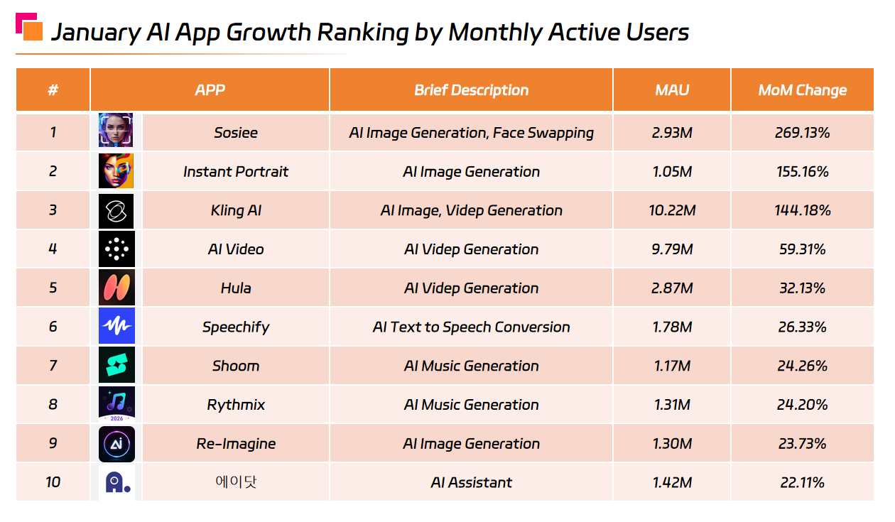 January AI App Growth Ranking by Monthly Active Users.png January AI App Growth Ranking by Monthly Active Users.png