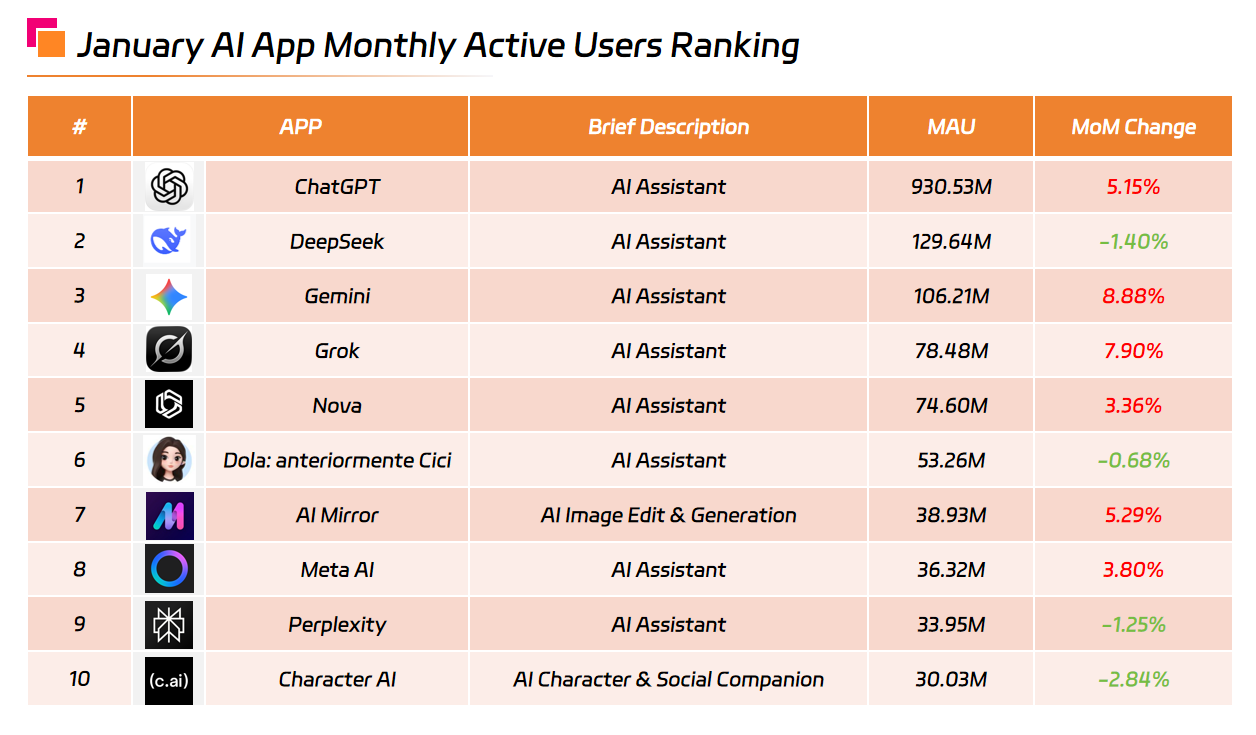 January AI App Monthly Active Users Ranking.png January AI App Monthly Active Users Ranking.png