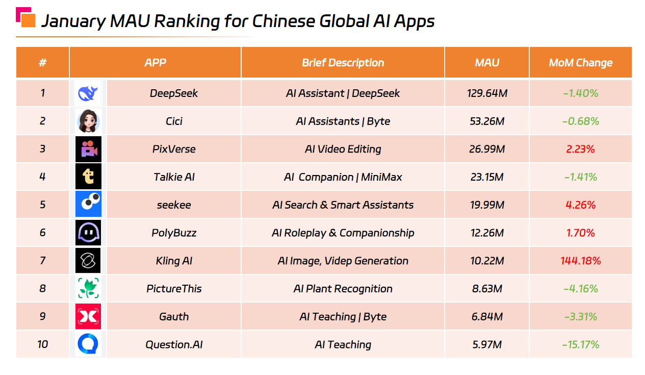 January MAU Ranking for Chinese Global AI Apps.png January MAU Ranking for Chinese Global AI Apps.png