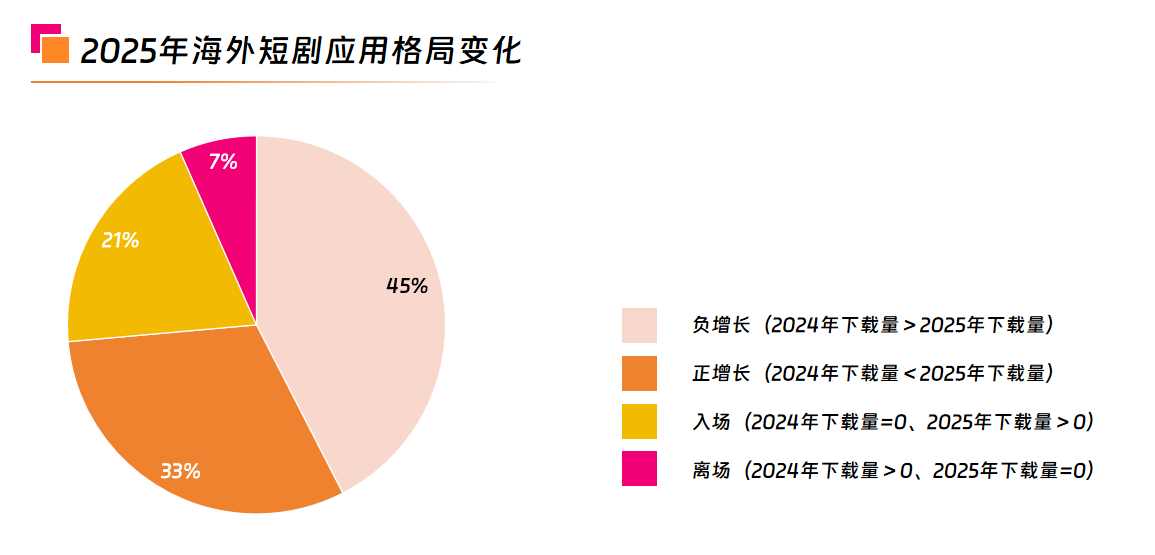 2025海外短剧应用格局变化.png