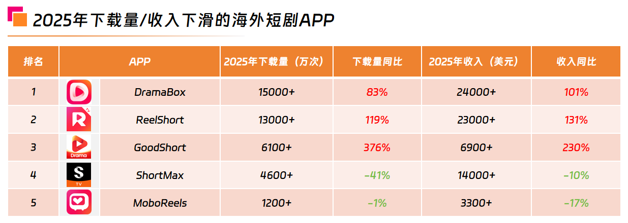 2025收入下载下滑的短剧app.png
