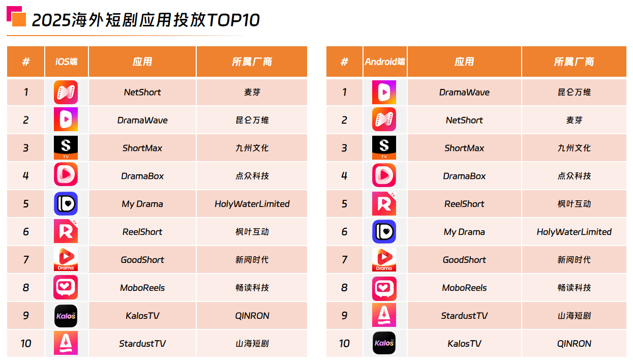 短剧投放TOP10.png