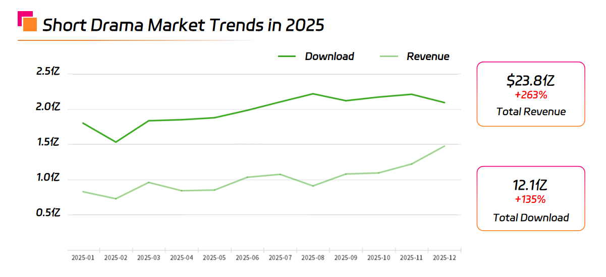 Short Drama Market Trends in 2025.png