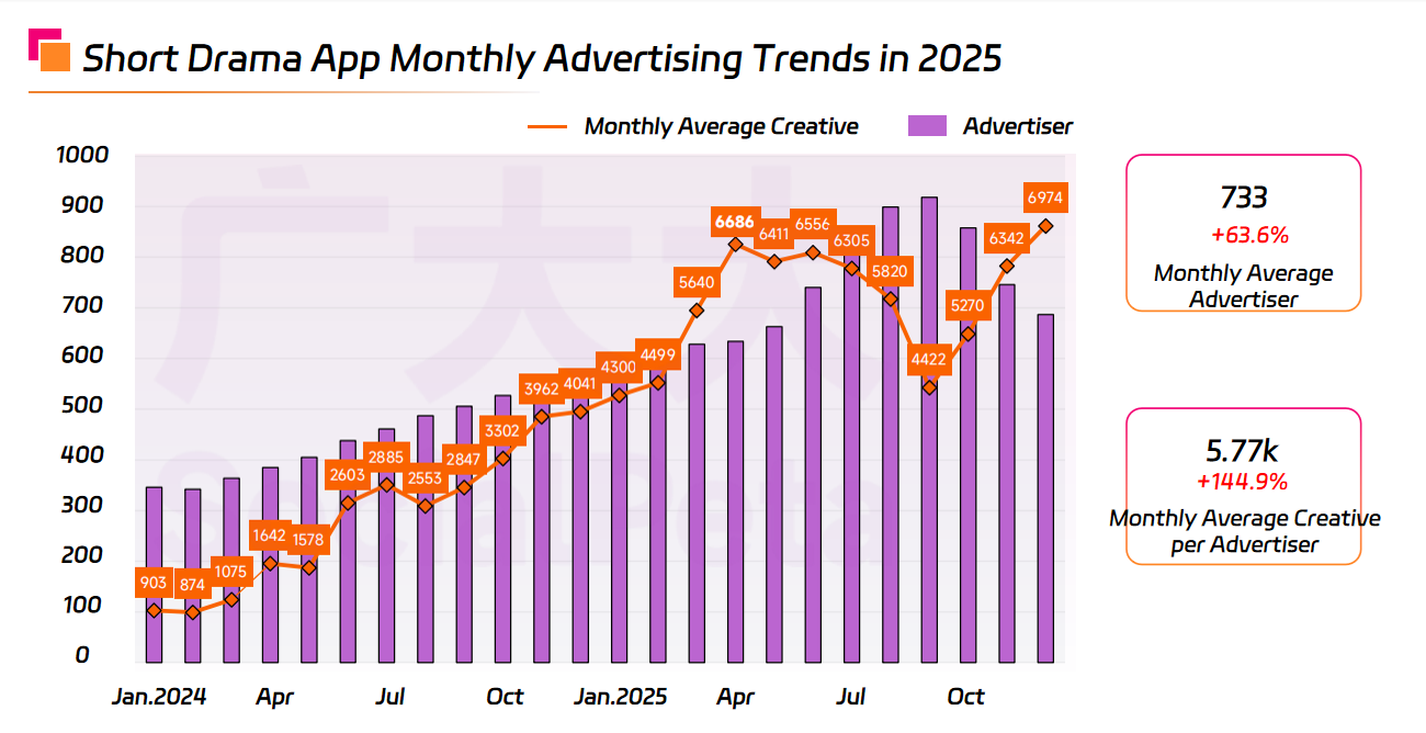 Short Drama App Monthly Advertising Trends in 2025.png