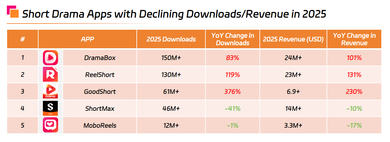 Short Drama Apps with Declining Downloads Revenue in 2025.png