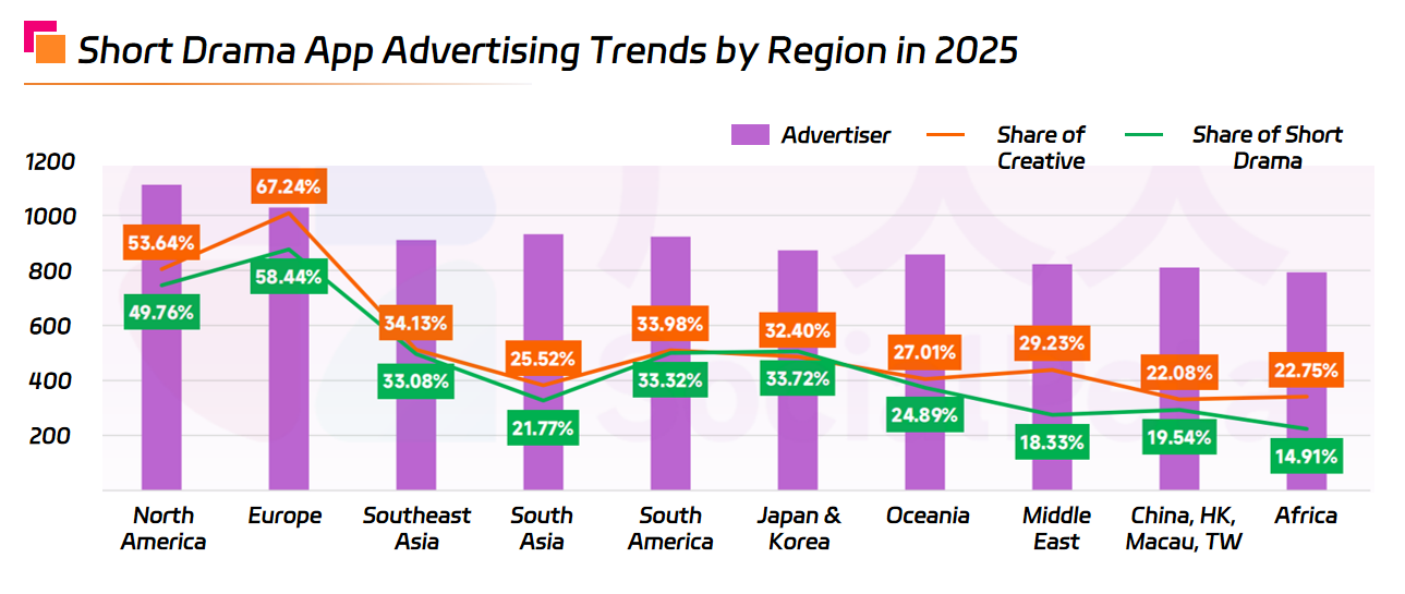 Short Drama App Advertising Trends by Region in 2025.png