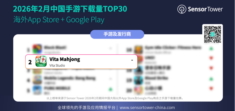 Vita Mahjong ranked second on the February mobile game download chart.png