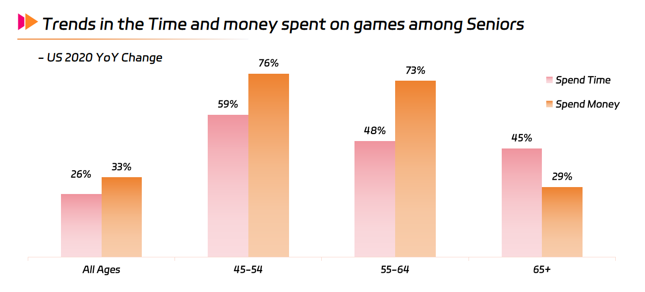Trends in the Time and money spent on games among Seniors.png