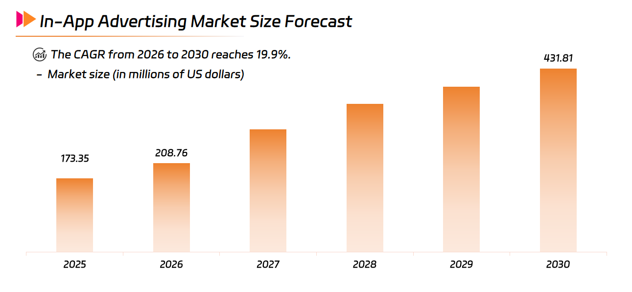 In-App Advertising Market Size Forecast.png