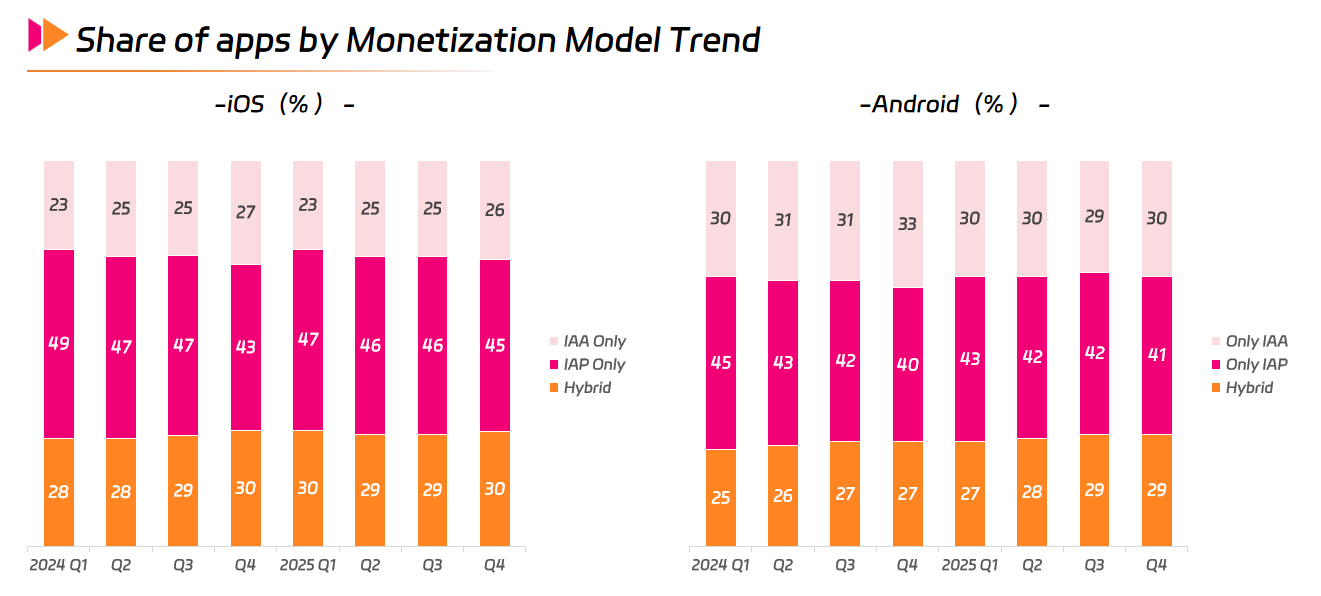 Share of apps by Monetization Model Trend.png