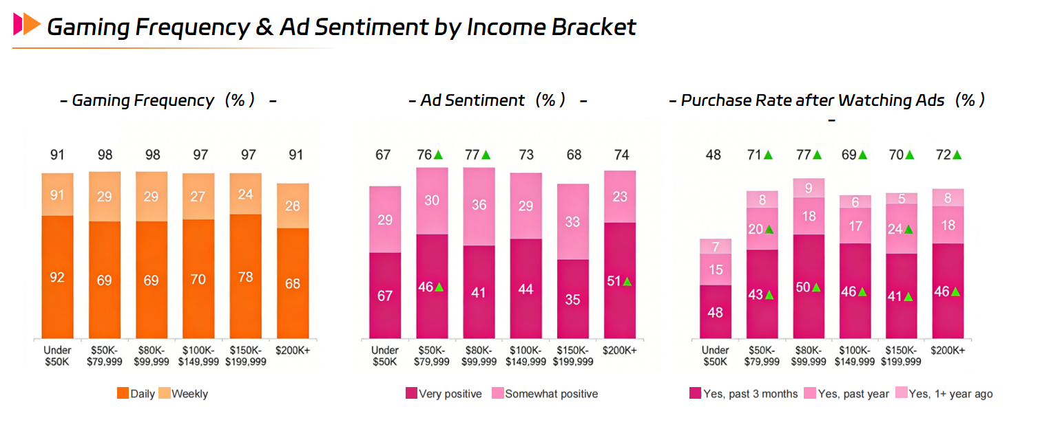 Gaming Frequency & Ad Sentiment by Income Bracket.png