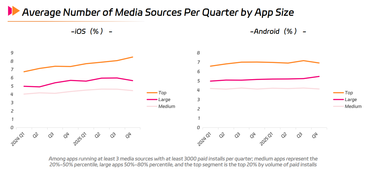 Average Number of Media Sources Per Quarter by App Size.png