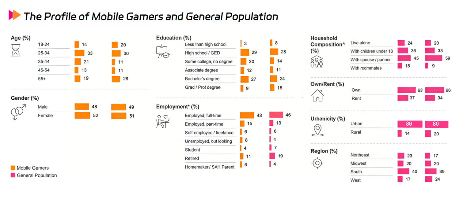 The Profile of Mobile Gamers and General Population.png