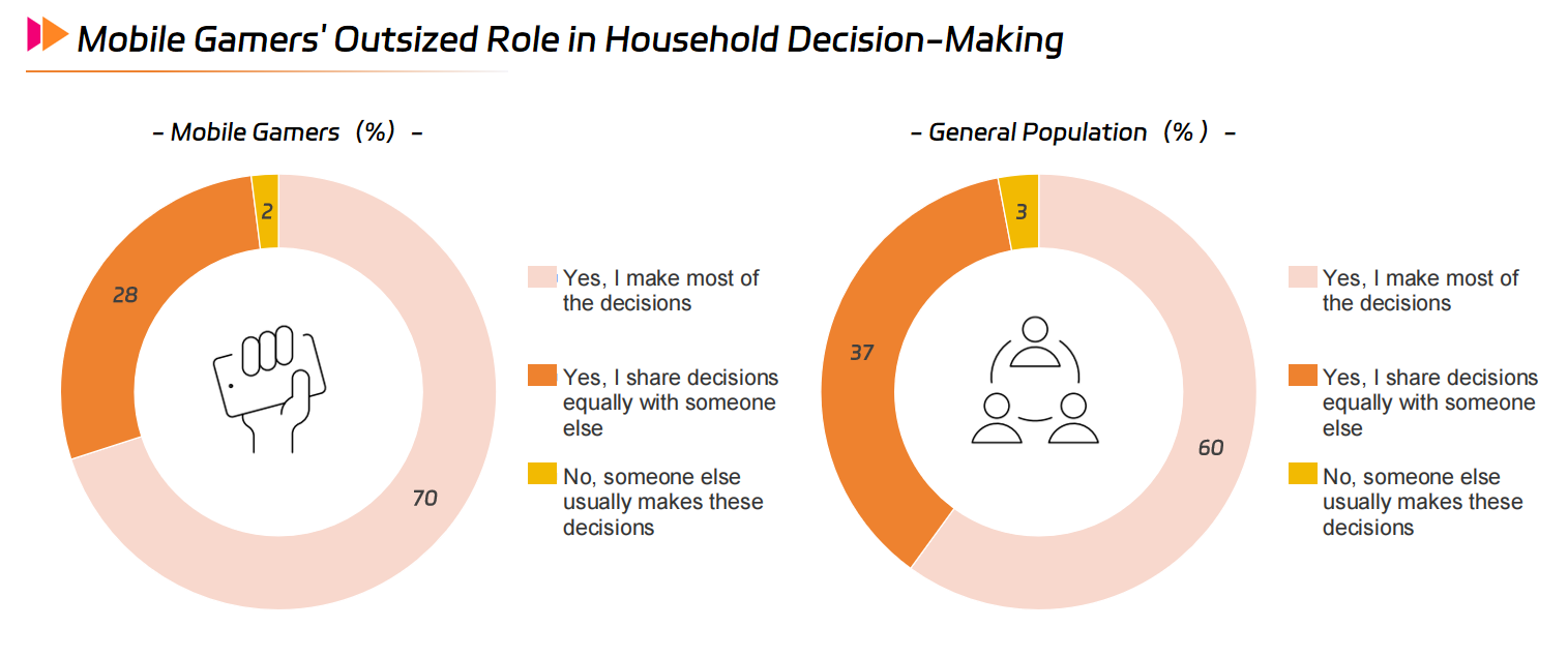 Mobile Gamers' Outsized Role in Household Decision-Making.png