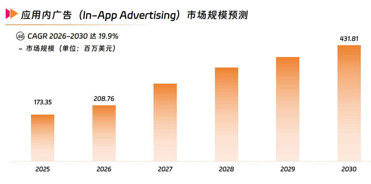 应用内广告市场规模预测.png