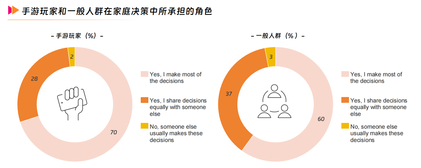 手游玩家和一般人群在家庭决策中所承担的角色.png