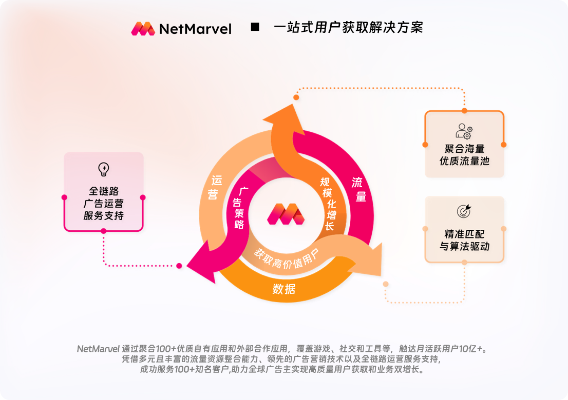 一站式用户获取解决方案.png