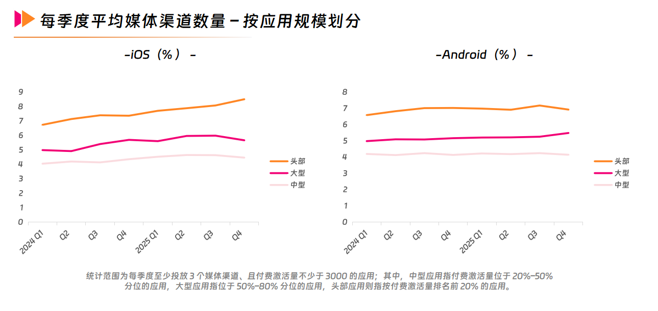 每季度平均媒体渠道数量-按应用规模划分.png