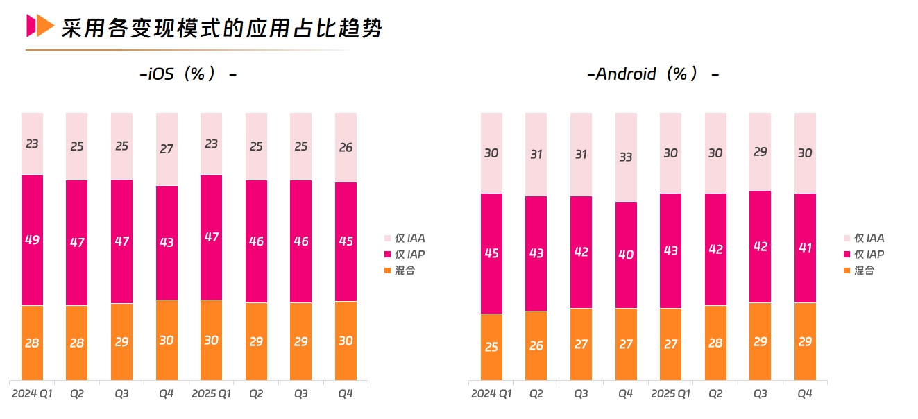 采用各变现模式的应用占比趋势.png