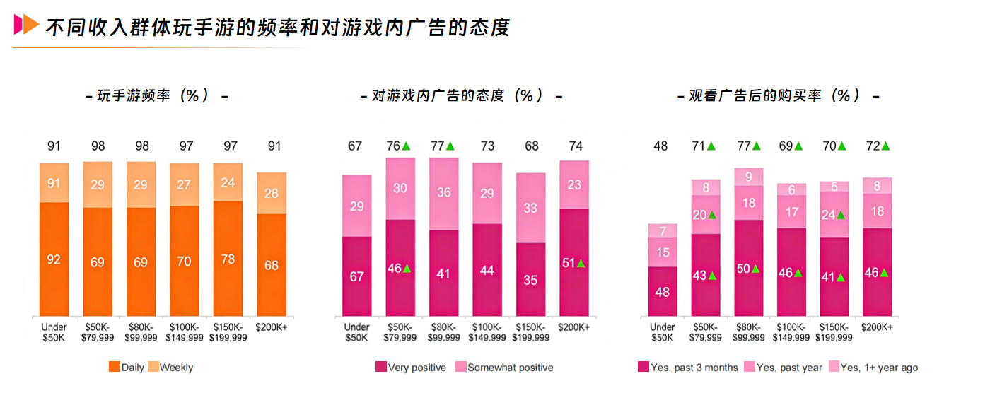 不同收入群体玩手游的频率和对游戏内广告的态度.png