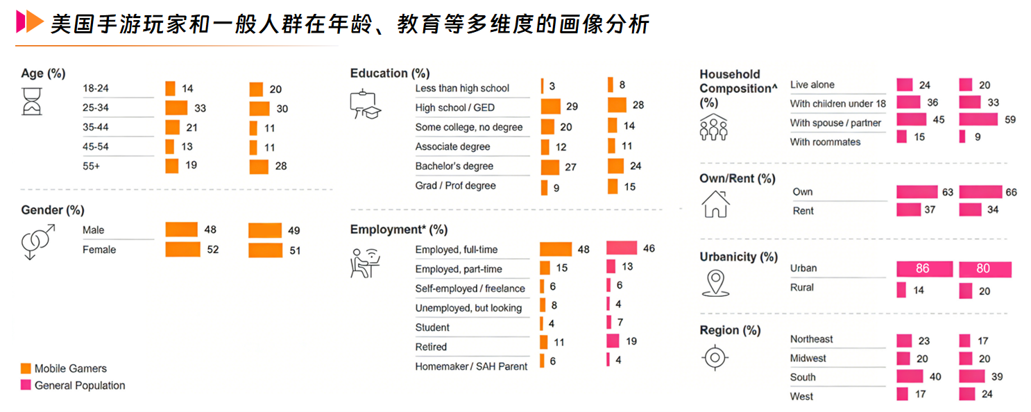 美国手游玩家和一般人群在年龄、教育等多维度的画像分析.png