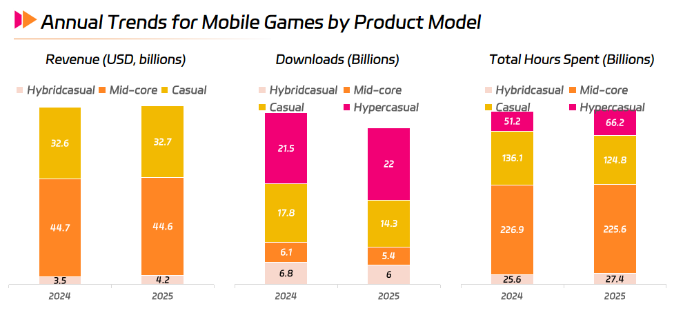 Annual Trends for Mobile Games by Product Model.png Annual Trends for Mobile Games by Product Model.png