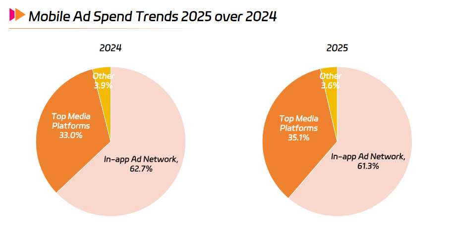 Mobile Ad Spend Trends 2025 over 2024.png Mobile Ad Spend Trends 2025 over 2024.png
