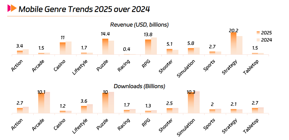 Mobile Genre Trends 2025 over 2024.png Mobile Genre Trends 2025 over 2024.png
