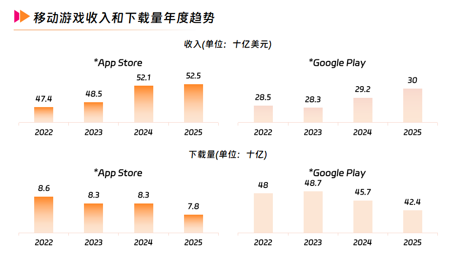 1移动游戏收入和下载量年度趋势.png
