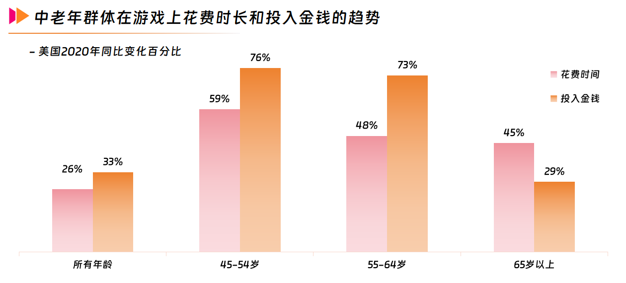 2中老年群体在游戏上花费时长和投入金钱的趋势.png