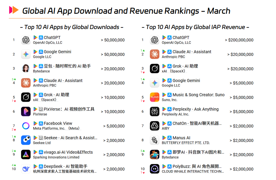 Global AI App Download and Revenue Rankings - March.png Global AI App Download and Revenue Rankings - March.png