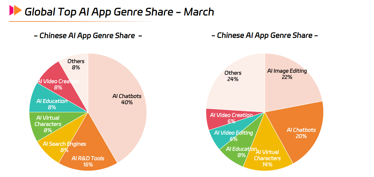 Global Top AI App Genre Share - March.png Global Top AI App Genre Share - March.png