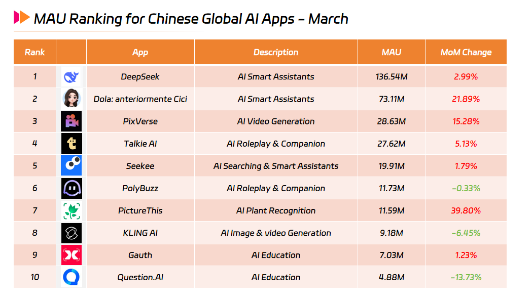 MAU Ranking for Chinese Global AI Apps - March.png MAU Ranking for Chinese Global AI Apps - March.png