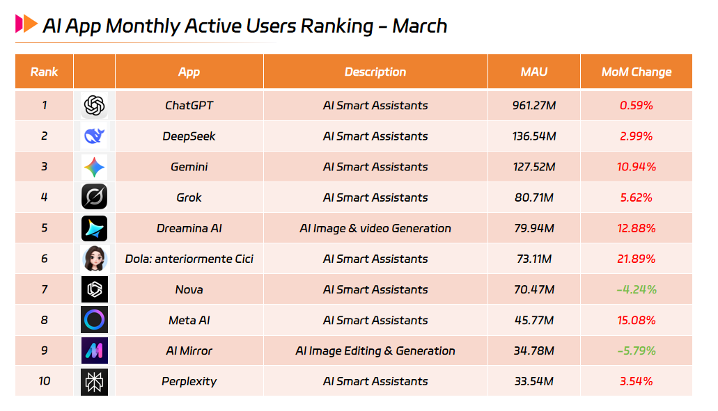 AI App Monthly Active Users Ranking - March.png AI App Monthly Active Users Ranking - March.png