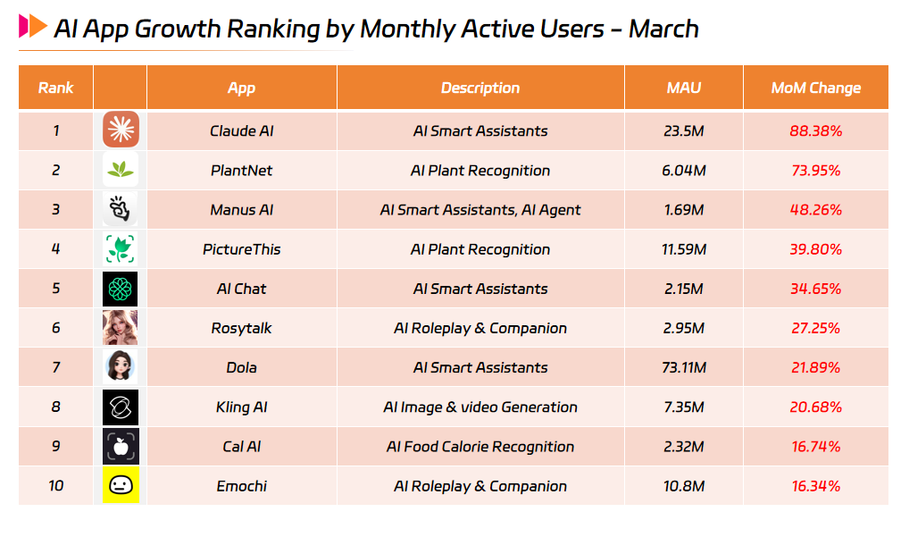 AI App Growth Ranking by Monthly Active Users - March.png AI App Growth Ranking by Monthly Active Users - March.png