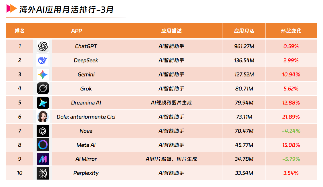 3海外AI应用月活排行-3月.png