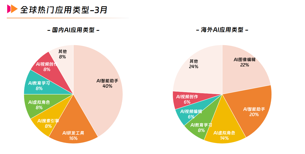 1全球热门应用类型-3月.png