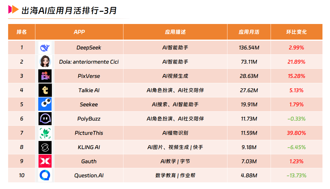 5出海AI应用月活排行-3月.png