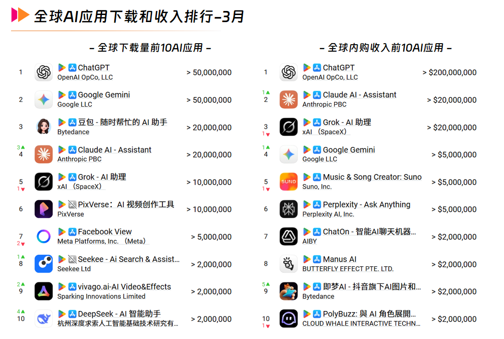 2全球A应用下载和收入排行-3月.png 2全球A应用下载和收入排行-3月.png