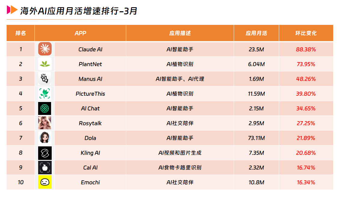 4海外AI应用月活增速排行-3月.png 4海外AI应用月活增速排行-3月.png