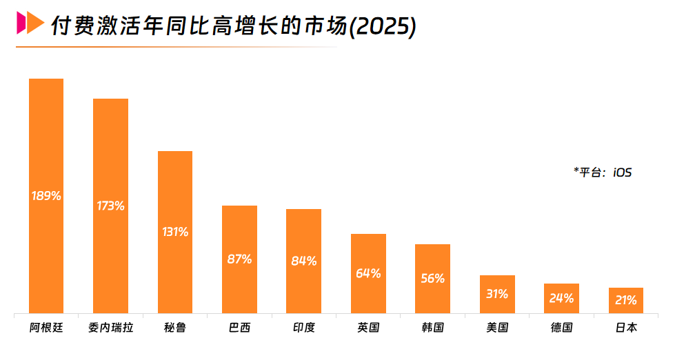 3付费激活年同比高增长的市场(2025).png 3付费激活年同比高增长的市场(2025).png