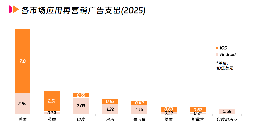 2各市场应用再营销广告支出(2025).png 2各市场应用再营销广告支出(2025).png