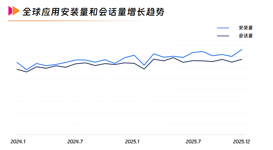 1全球应用安装量和会话量增长趋势.png 1全球应用安装量和会话量增长趋势.png