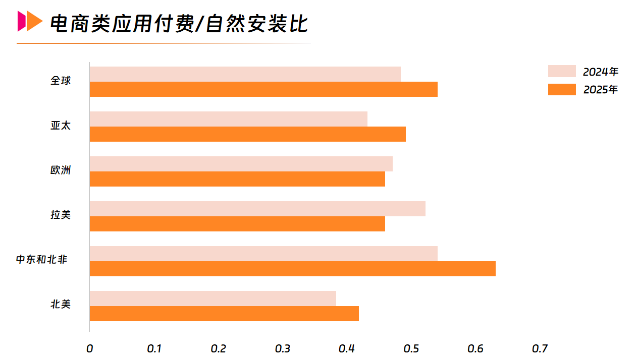 4电商类应用付费 自然安装比.png 4电商类应用付费 自然安装比.png