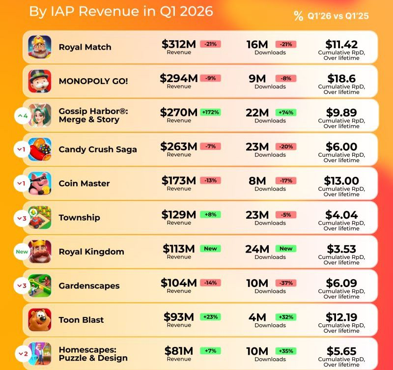 2026 Q1休闲手游.png 2026 Q1休闲手游.png