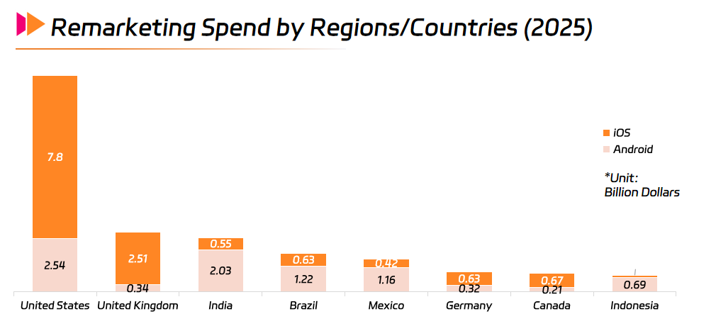 Remarketing Spend by Regions Countries (2025).png