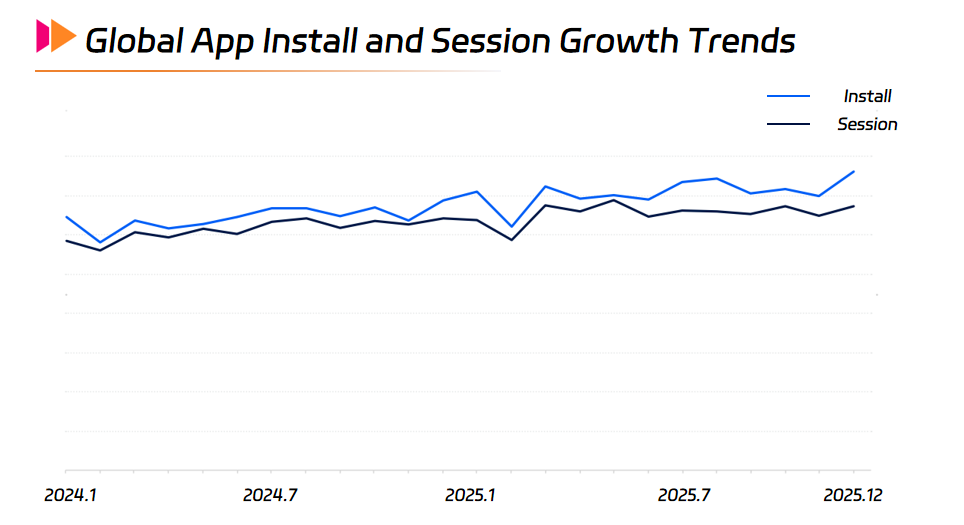 Global App Install and Session Growth Trends.png