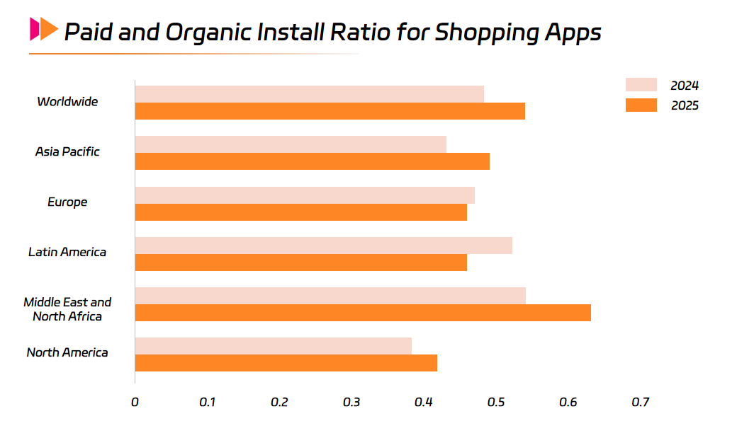 Paid and Organic Install Ratio for Shopping Apps.png