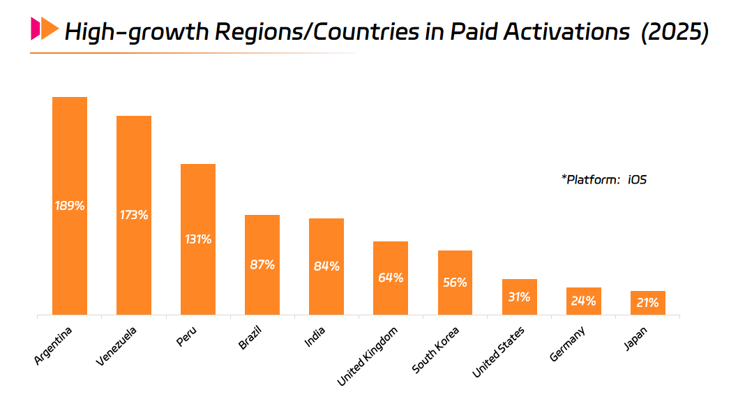 High-growth Regions or Countries in Paid Activations (2025).png