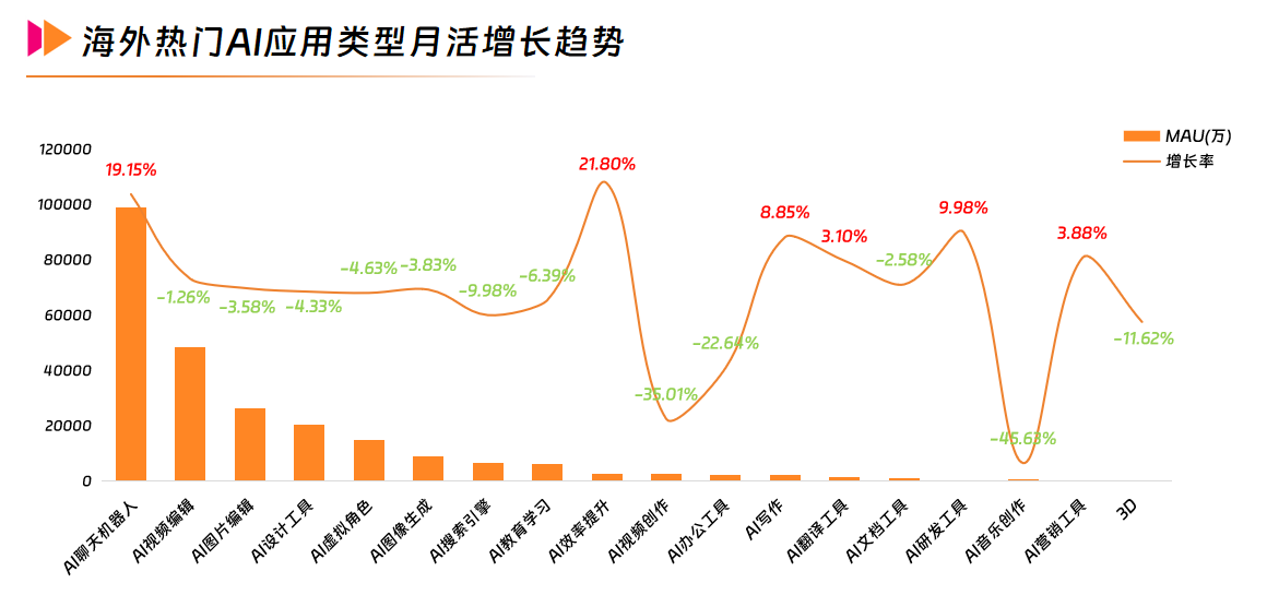 1海外热门AI应用类型月活增长趋势.png